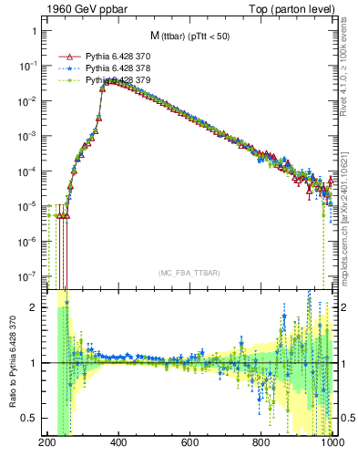 Plot of mttbar in 1960 GeV ppbar collisions
