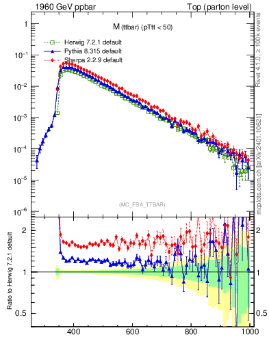 Plot of mttbar in 1960 GeV ppbar collisions