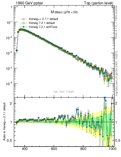 Plot of mttbar in 1960 GeV ppbar collisions