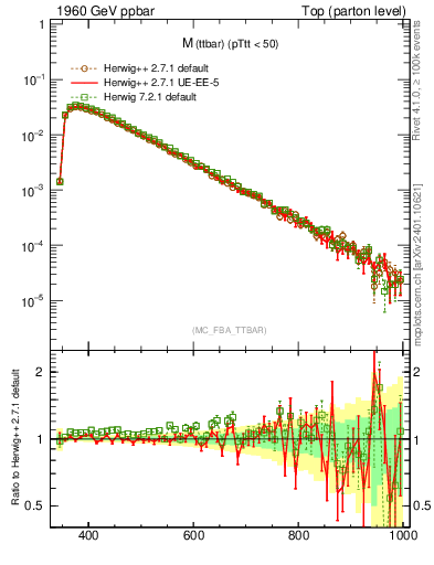 Plot of mttbar in 1960 GeV ppbar collisions
