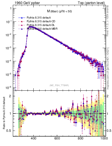 Plot of mttbar in 1960 GeV ppbar collisions