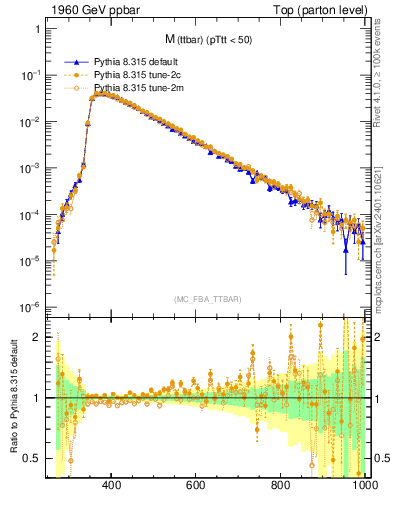 Plot of mttbar in 1960 GeV ppbar collisions