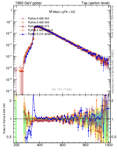 Plot of mttbar in 1960 GeV ppbar collisions