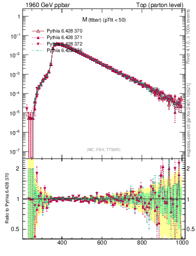 Plot of mttbar in 1960 GeV ppbar collisions