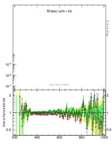 Plot of mttbar in 1960 GeV ppbar collisions