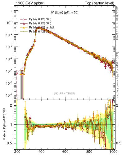 Plot of mttbar in 1960 GeV ppbar collisions