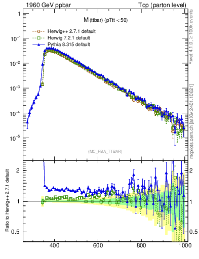 Plot of mttbar in 1960 GeV ppbar collisions