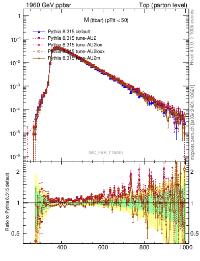 Plot of mttbar in 1960 GeV ppbar collisions
