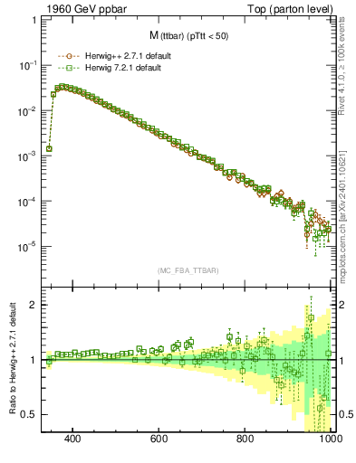 Plot of mttbar in 1960 GeV ppbar collisions