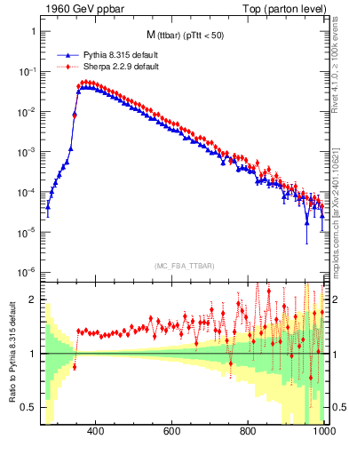 Plot of mttbar in 1960 GeV ppbar collisions