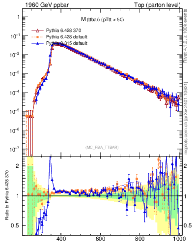 Plot of mttbar in 1960 GeV ppbar collisions