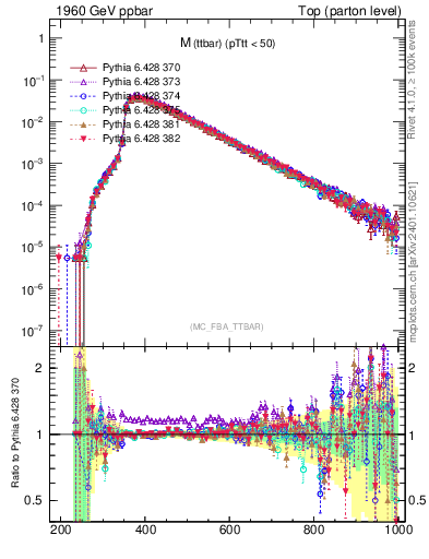 Plot of mttbar in 1960 GeV ppbar collisions