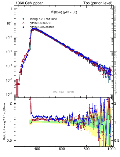 Plot of mttbar in 1960 GeV ppbar collisions