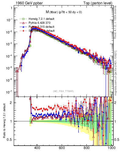 Plot of mttbar in 1960 GeV ppbar collisions
