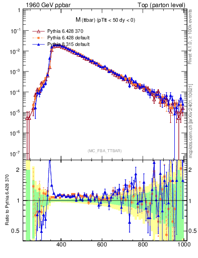 Plot of mttbar in 1960 GeV ppbar collisions