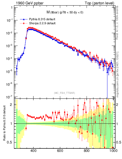 Plot of mttbar in 1960 GeV ppbar collisions