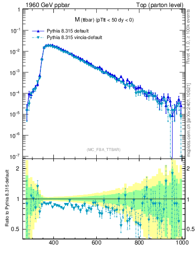 Plot of mttbar in 1960 GeV ppbar collisions