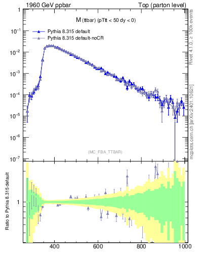 Plot of mttbar in 1960 GeV ppbar collisions
