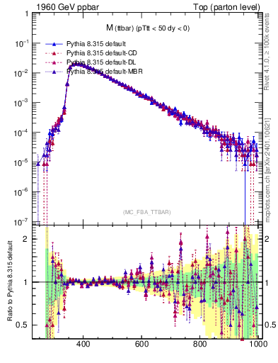 Plot of mttbar in 1960 GeV ppbar collisions