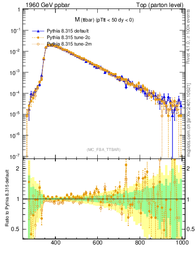 Plot of mttbar in 1960 GeV ppbar collisions