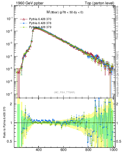 Plot of mttbar in 1960 GeV ppbar collisions