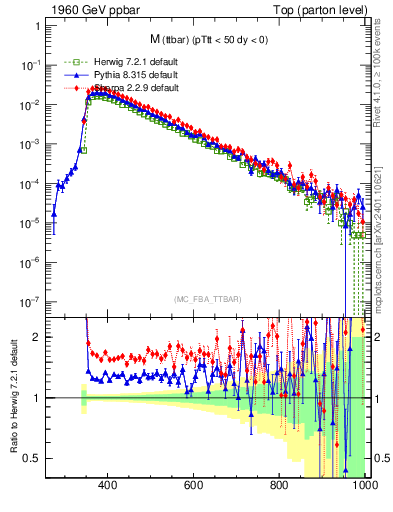 Plot of mttbar in 1960 GeV ppbar collisions