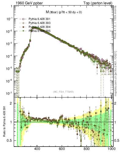 Plot of mttbar in 1960 GeV ppbar collisions