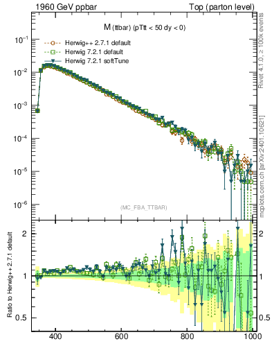 Plot of mttbar in 1960 GeV ppbar collisions