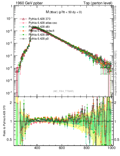 Plot of mttbar in 1960 GeV ppbar collisions