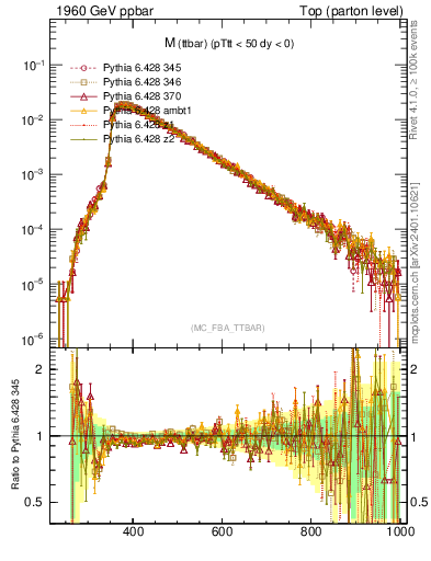 Plot of mttbar in 1960 GeV ppbar collisions