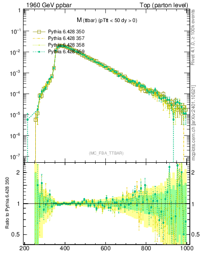 Plot of mttbar in 1960 GeV ppbar collisions