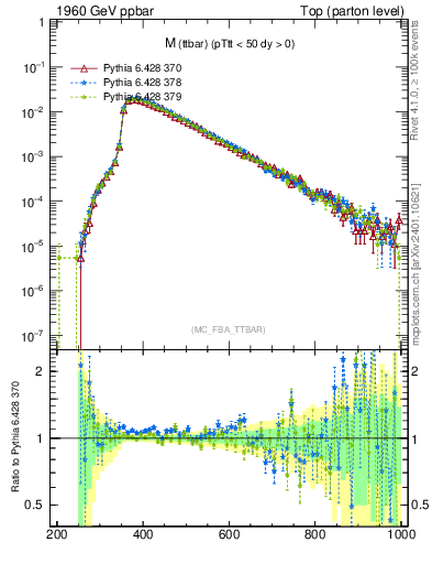 Plot of mttbar in 1960 GeV ppbar collisions
