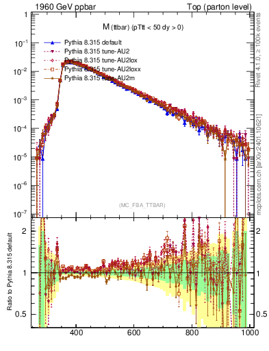 Plot of mttbar in 1960 GeV ppbar collisions