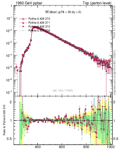 Plot of mttbar in 1960 GeV ppbar collisions