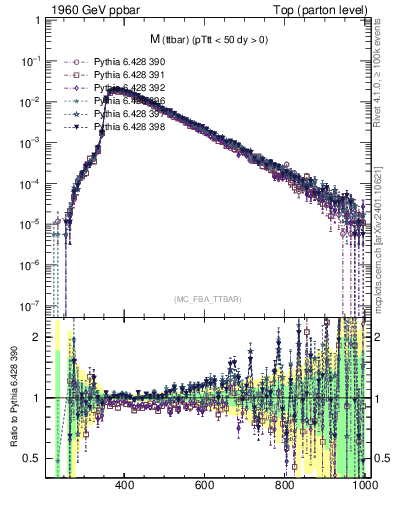 Plot of mttbar in 1960 GeV ppbar collisions