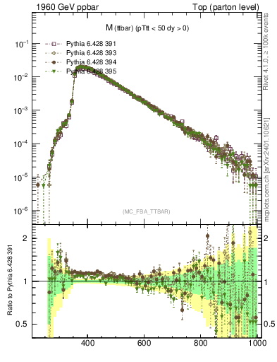 Plot of mttbar in 1960 GeV ppbar collisions