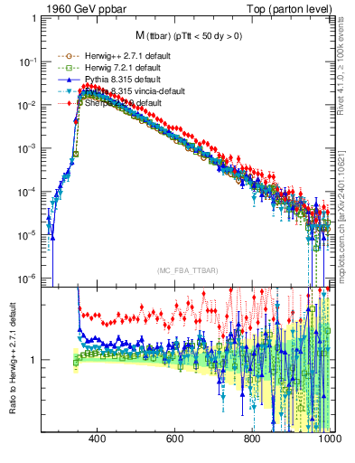 Plot of mttbar in 1960 GeV ppbar collisions