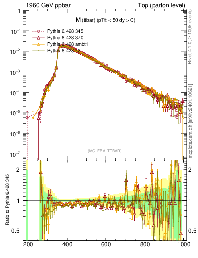 Plot of mttbar in 1960 GeV ppbar collisions