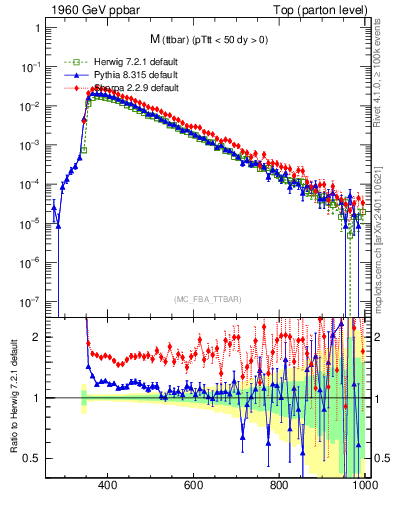 Plot of mttbar in 1960 GeV ppbar collisions