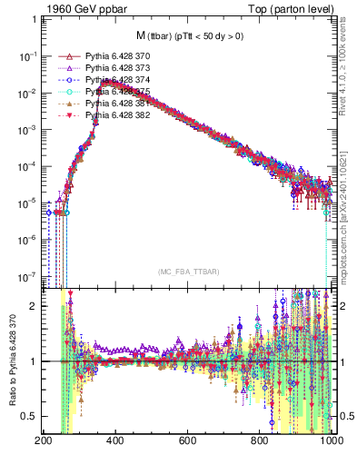 Plot of mttbar in 1960 GeV ppbar collisions