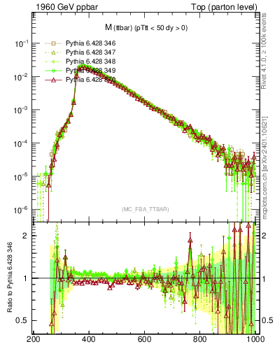 Plot of mttbar in 1960 GeV ppbar collisions
