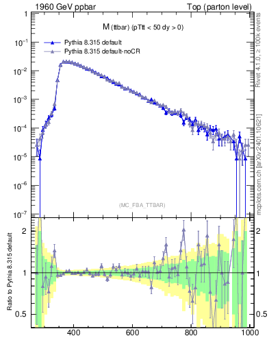 Plot of mttbar in 1960 GeV ppbar collisions