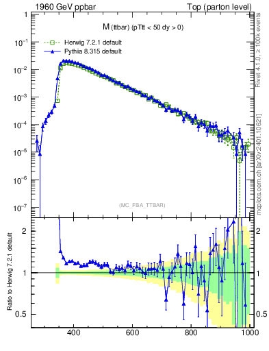 Plot of mttbar in 1960 GeV ppbar collisions