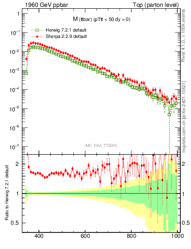 Plot of mttbar in 1960 GeV ppbar collisions