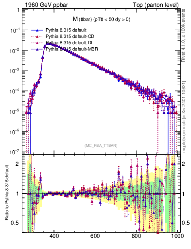Plot of mttbar in 1960 GeV ppbar collisions