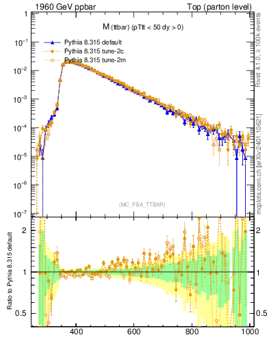 Plot of mttbar in 1960 GeV ppbar collisions