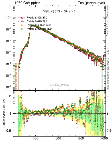Plot of mttbar in 1960 GeV ppbar collisions