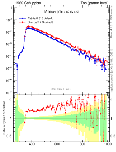 Plot of mttbar in 1960 GeV ppbar collisions