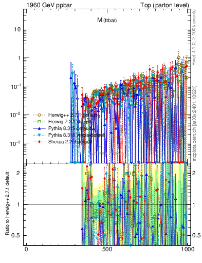 Plot of mttbar.asym in 1960 GeV ppbar collisions