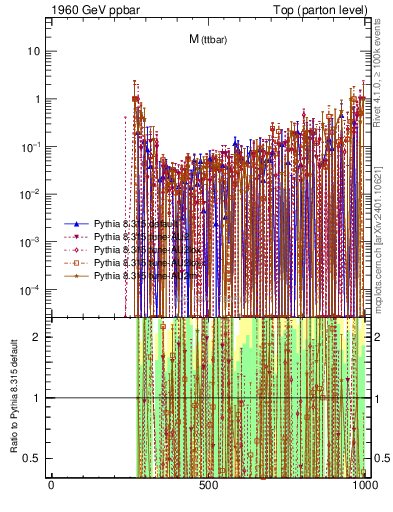 Plot of mttbar.asym in 1960 GeV ppbar collisions